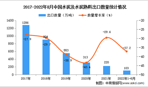 2022年1-8月中国水泥及水泥熟料出口数据统计分析