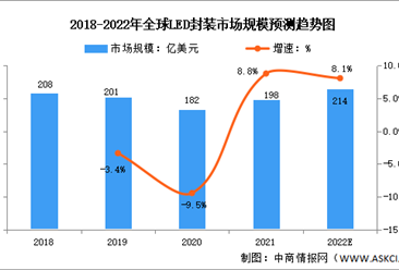 2022年中国LED封装市场规模及市场结构预测分析（图）