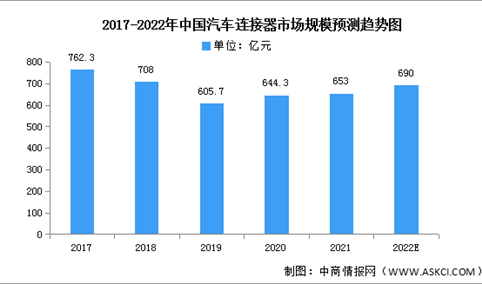 2022年中国汽车连接器市场规模及细分市场预测分析（图）