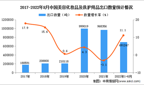 2022年1-8月中国美容化妆品及洗护用品出口数据统计分析