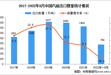 2022年1-8月中国汽油出口数据统计分析