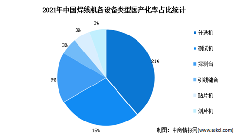 2022年中国焊线机进口数据及国产化率预测分析（图）