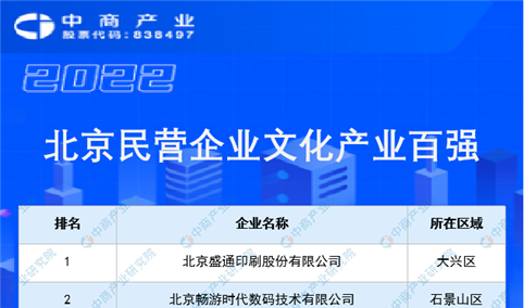 2022北京民营企业文化产业百强排行榜（附榜单）