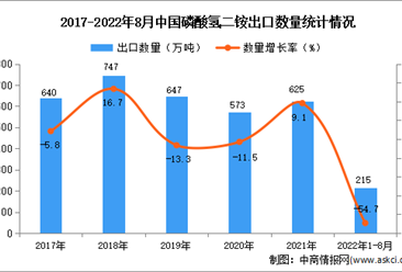 2022年1-8月中国磷酸氢二铵出口数据统计分析