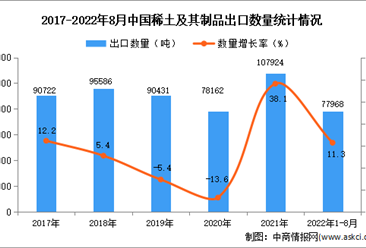 2022年1-8月中国稀土及其制品出口数据统计分析