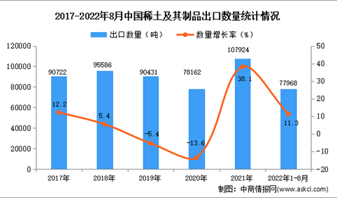 2022年1-8月中国稀土及其制品出口数据统计分析