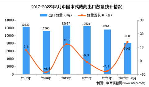 2022年1-8月中国中式成药出口数据统计分析