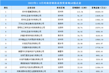 产业投资情报：2022年1-8月河南省制造业投资拿地50强企业