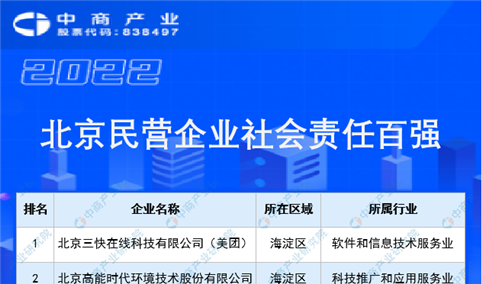 2022北京民营企业社会责任百强排行榜（附榜单）