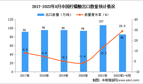 2022年1-8月中国柠檬酸出口数据统计分析