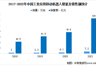 2022年中国智能仓储行业及仓储机器人市场现状分析（图）