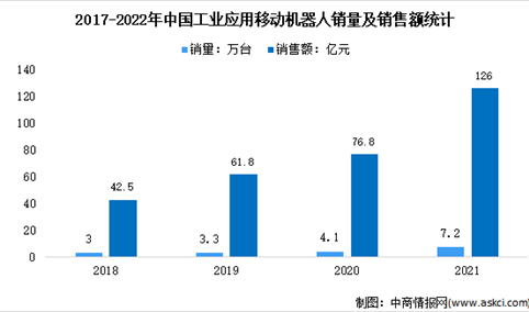 2022年中国智能仓储行业及仓储机器人市场现状分析（图）