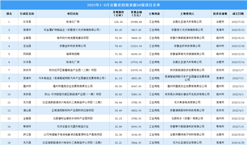 产业招商情报：2022年1-8月安徽省招商来源50强项目名单