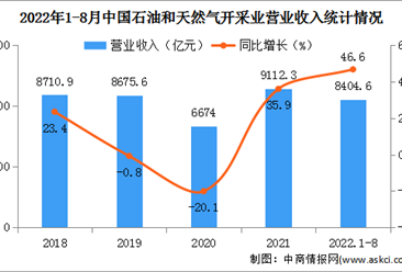 2022年1-8月中国石油和天然气开采业经营情况：营收同比增长46.6%（图）