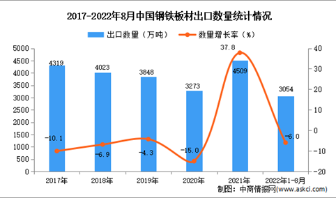 2022年1-8月中国钢铁板材出口数据统计分析