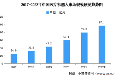 2022年中国医疗机器人市场规模及成本构成预测分析（图）