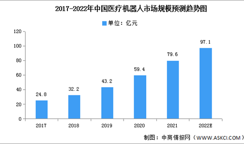 2022年中国医疗机器人市场规模及成本构成预测分析（图）