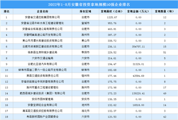 产业投资情报：2022年1-8月安徽省投资拿地规模50强企业排名情况