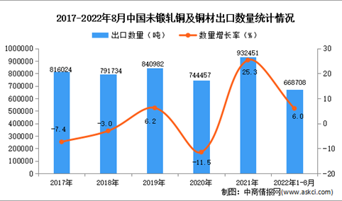 2022年1-8月中国未锻轧铜及铜材出口数据统计分析