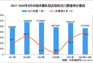 2022年1-8月中国未锻轧铝及铝材出口数据统计分析
