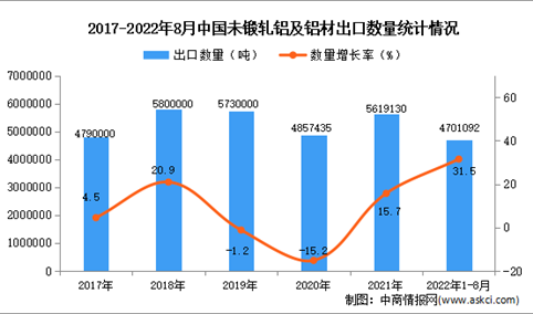 2022年1-8月中国未锻轧铝及铝材出口数据统计分析