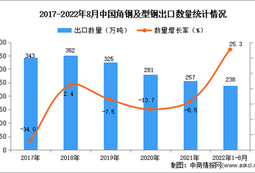 2022年1-8月中国角钢及型钢出口数据统计分析