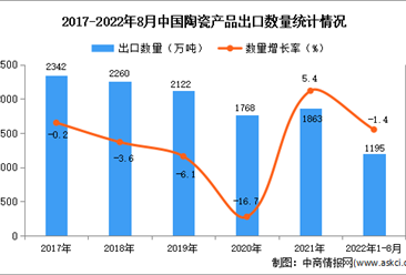 2022年1-8月中国陶瓷产品出口数据统计分析