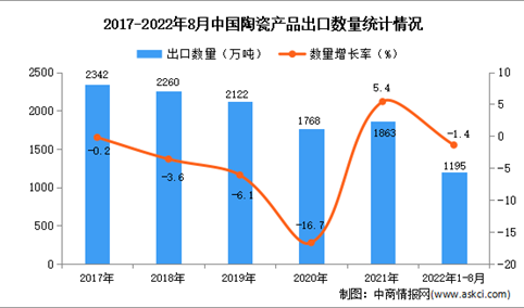 2022年1-8月中国陶瓷产品出口数据统计分析