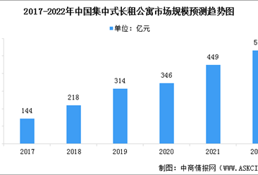 2022年中国租赁公寓市场规模及其细分行业市场规模预测分析（图）