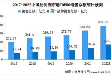 2022年中国控制阀行业发展现状及发展趋势预测分析（图）