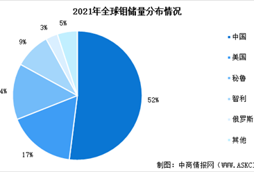 2022年全球钼金属储量及产量分布分析：中国产、储量全球第一