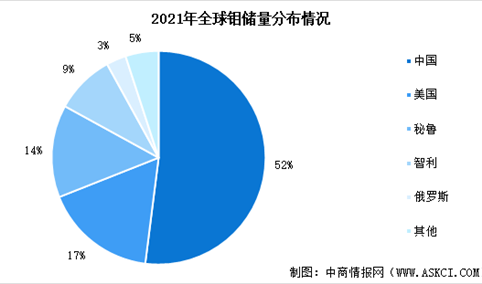 2022年全球钼金属储量及产量分布分析：中国产、储量全球第一