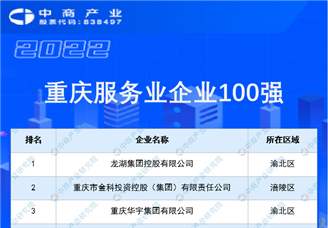 2022重庆服务业企业100强排行榜（附完整榜单）