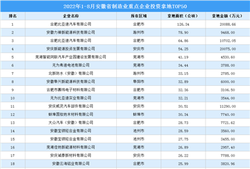 产业投资情报：2022年1-8月安徽省制造业重点企业投资拿地TOP50