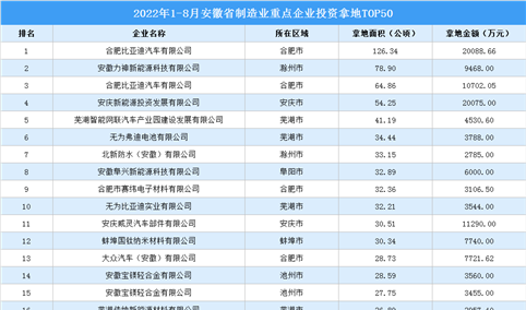 产业投资情报：2022年1-8月安徽省制造业重点企业投资拿地TOP50