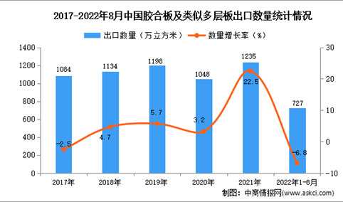 2022年1-8月中国胶合板及类似多层板制品出口数据统计分析