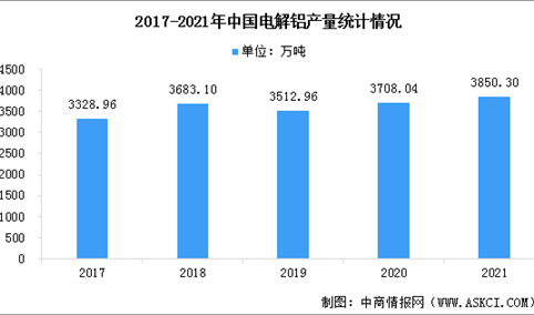 2022年中国电解铝市场现状预测分析：产量平稳增加（图）