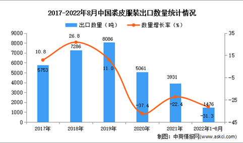 2022年1-8月中国裘皮服装出口数据统计分析