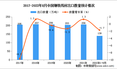 2022年1-8月中国钢铁线材出口数据统计分析