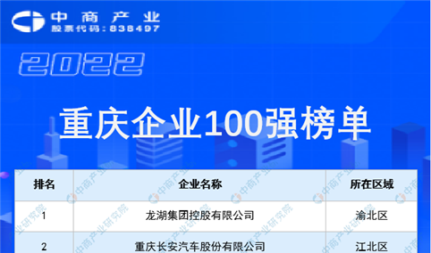 2022重庆企业100强排行榜（附完整榜单）