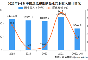 2022年1-8月中国造纸和纸制品业经营情况：利润总额同比下降43.3%（图）