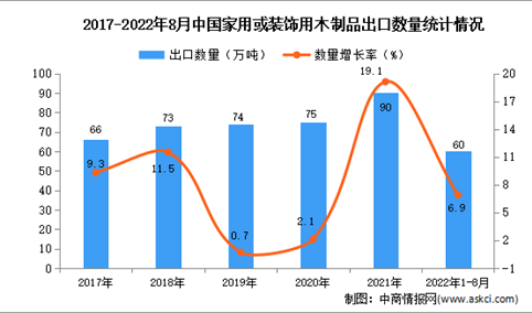 2022年1-8月中国家用或装饰用木制品出口数据统计分析