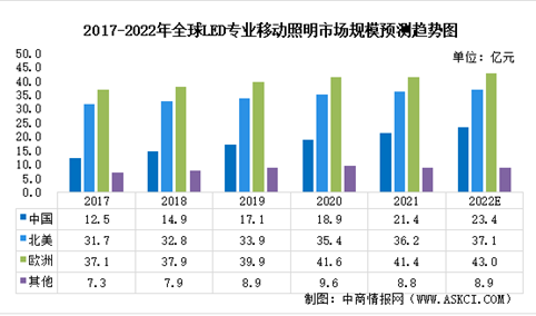 2022年全球LED专业移动照明行业市场规模及发展趋势预测分析（图）