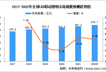 2022年全球及中国LED移动照明行业市场规模预测分析：中国为主要生产国（图）