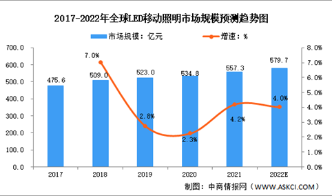 2022年全球及中国LED移动照明行业市场规模预测分析：中国为主要生产国（图）