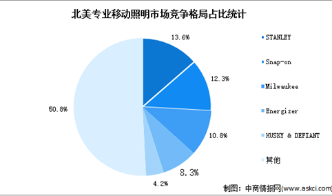 2022年全球LED专业移动照明行业市场规模及竞争格局预测分析（图）