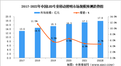 2022年中國LED專業移動照明行業市場規模及發展前景預測分析（圖）