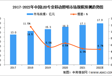 2022年中国LED专业移动照明行业市场规模及发展前景预测分析（图）
