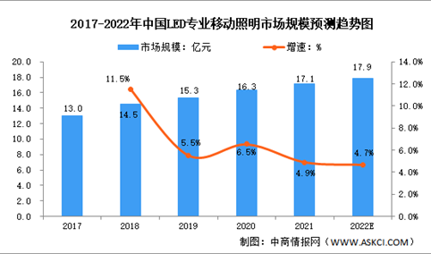 2022年中国LED专业移动照明行业市场规模及发展前景预测分析（图）