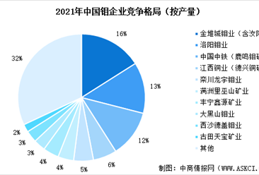 2022年中国钼产量分布及企业竞争格局分析（图）